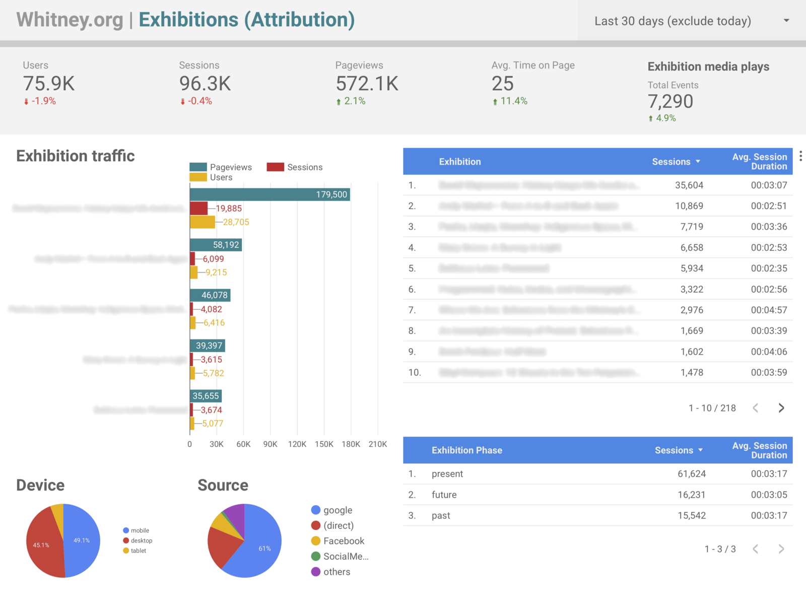 Screenshot of a data studio dashboard of exhibition related data from the last 30 days.